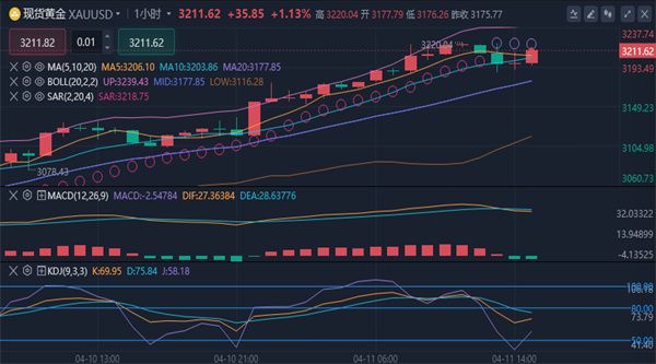 冯喜运:4.11黄金再次创新高原油最新行情走势分析及操作策略