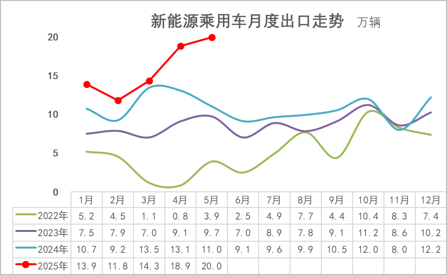 乘联分会：5月月末全国乘用车行业库存345万辆 库存持续维持高位 - 图片3