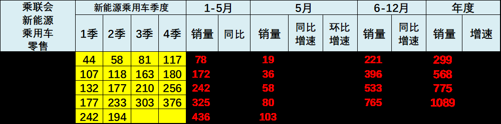乘联分会：5月月末全国乘用车行业库存345万辆 库存持续维持高位 - 图片2