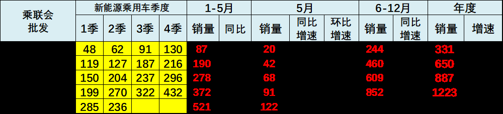 乘联分会：5月月末全国乘用车行业库存345万辆 库存持续维持高位 - 图片6