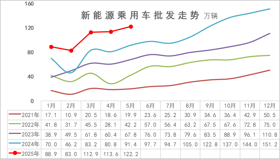 乘联分会：5月月末全国乘用车行业库存345万辆 库存持续维持高位 - 图片5