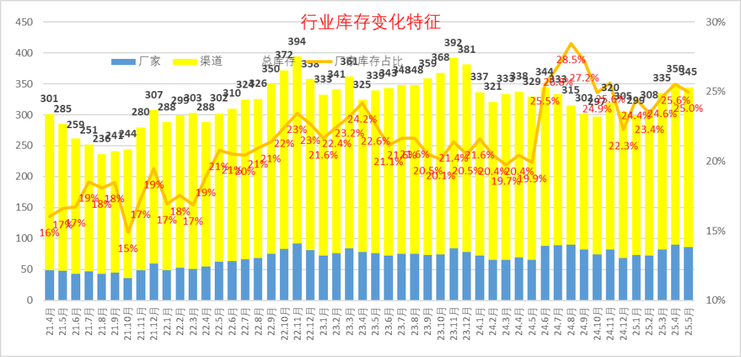 乘联分会：5月月末全国乘用车行业库存345万辆 库存持续维持高位 - 图片8
