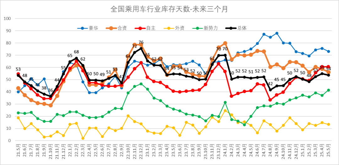 乘联分会：5月月末全国乘用车行业库存345万辆 库存持续维持高位 - 图片11