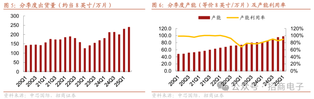 招商电子：中芯国际（00981）25Q3指引收入环比增长，25Q4备货能见度降低 - 图片2