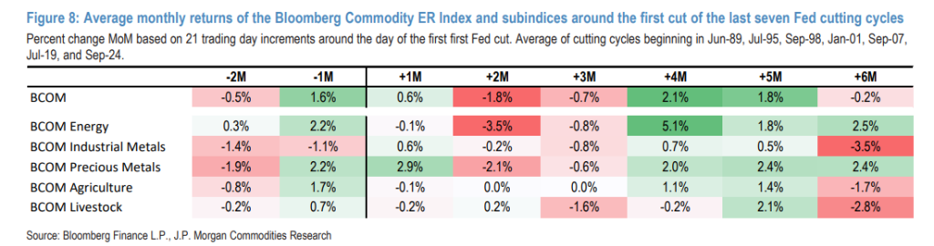 美联储降息周期，大宗商品是如何表现的？摩根大通：通常“第四个月”进入上涨趋势