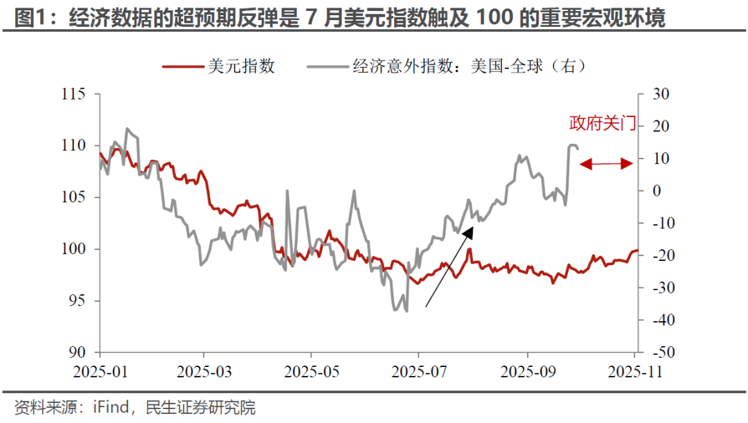 美元100再“闯关”：推演和影响