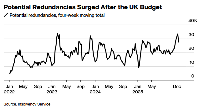 裁员潮来袭！就业市场恶化趋势加剧英国央行降息压力