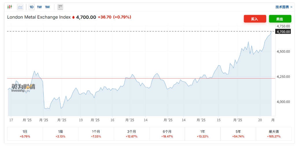 金属价格暴涨，美国CPI的下一个上行风险？