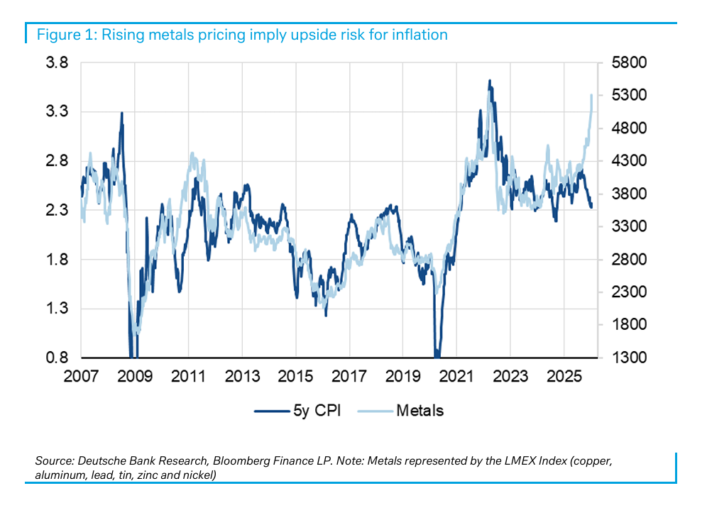 金属价格暴涨，美国CPI的下一个上行风险？ - 图片2