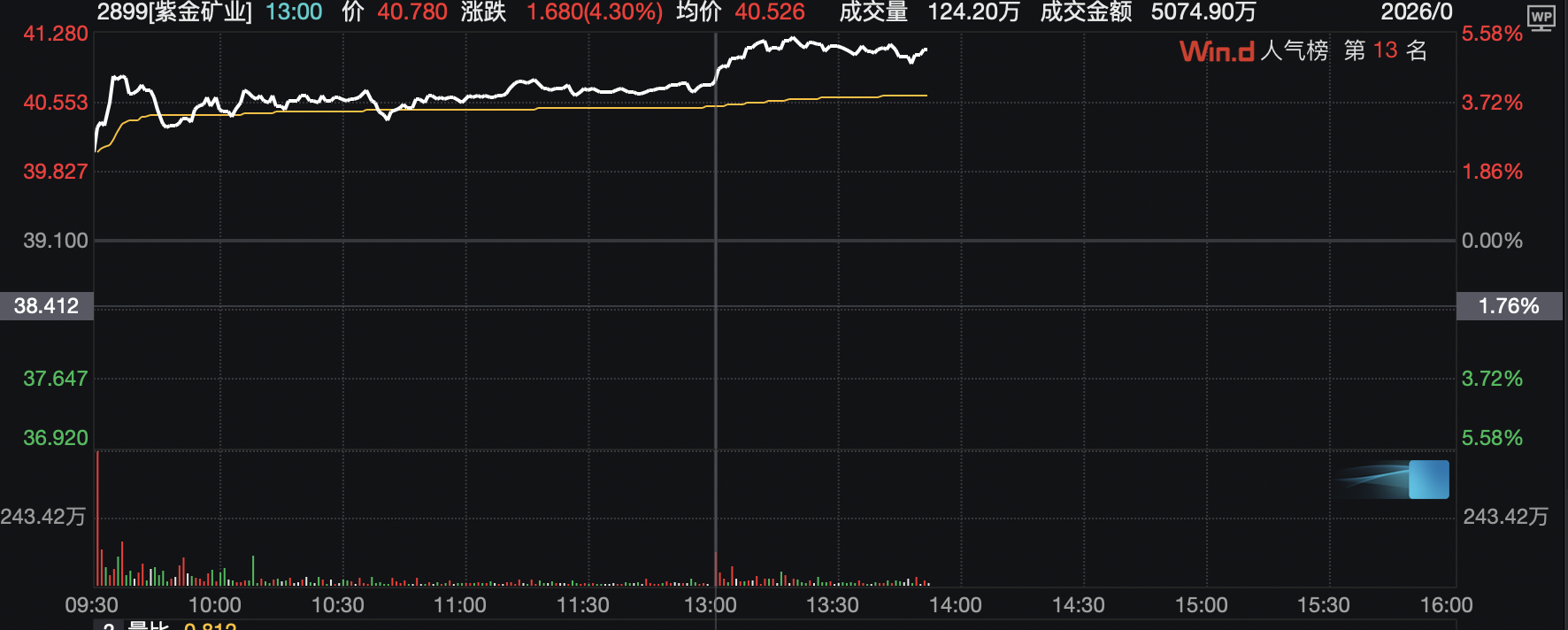 XM手机官网-上调近三成！紫金矿业规划黄金产量目标：2028年拟达130至140吨