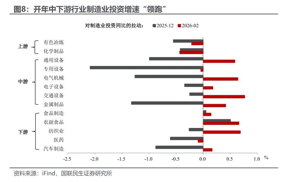1-2月经济：投资为何意外转正？ - 图片6